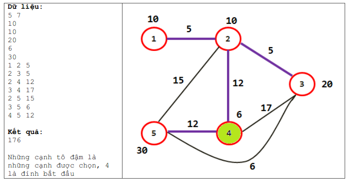 Minh họa input đề bài CHEER