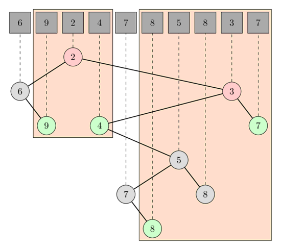 LCA queries in the Cartesian Tree