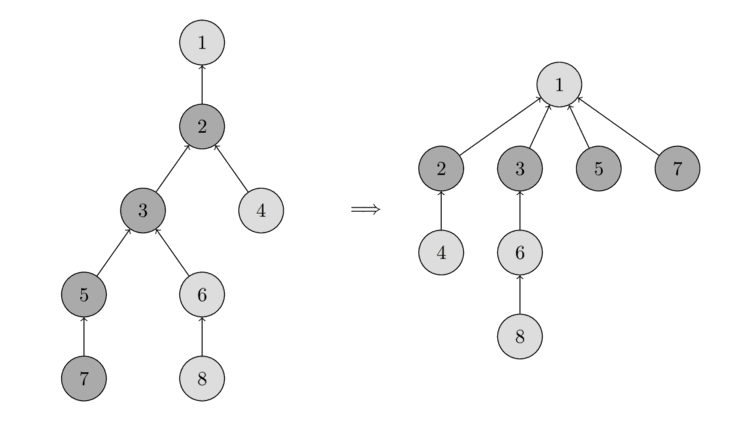 Path compression of call `find_set(7)`