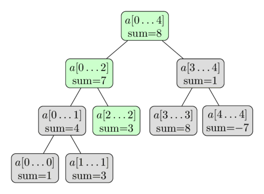 "Sum Segment Tree Update"