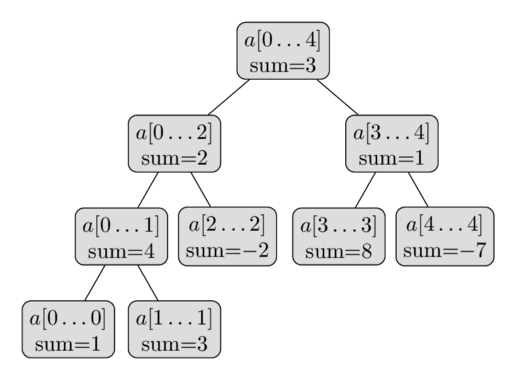 "Sum Segment Tree"