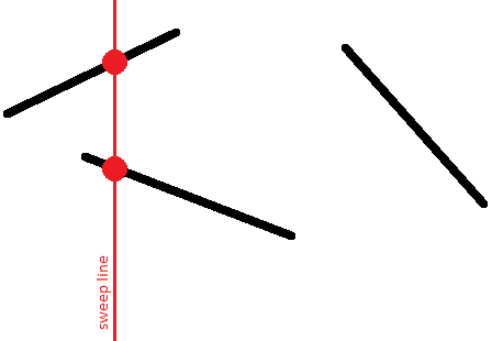 sweep line and line segment intersection